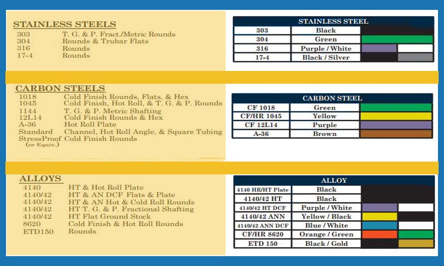 Steel Color Code Chart